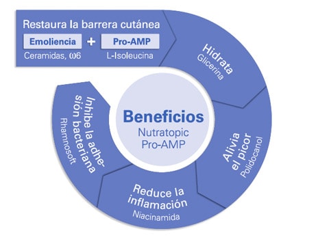 Beneficios de Nutratopic Pro-AMP