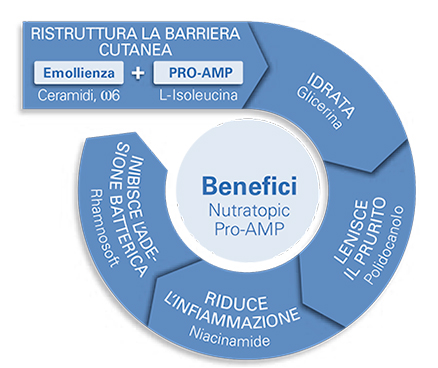 Beneficios de Nutratopic Pro-AMP