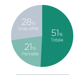 % de guérison des verrues plantaires