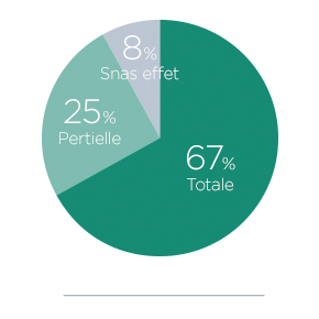 % de guérison des verrues péri-unguéales