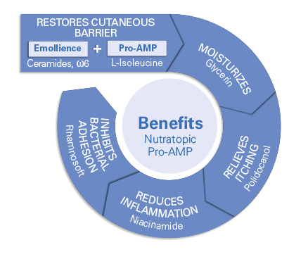 Beneficios de Nutratopic Pro-AMP