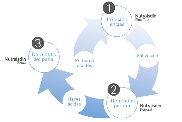 Nutraisdin previene y trata la dermatitis del pañal