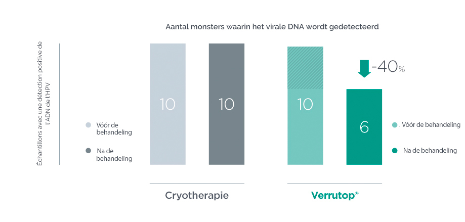 Estudio clínico Verrutop reduce un 40% el DNA vírico mientras que la crioterapia no induce regresión