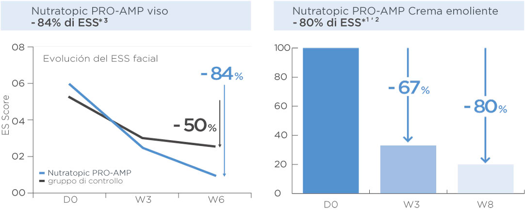 Grafico Nutratopic  Pro-AMP