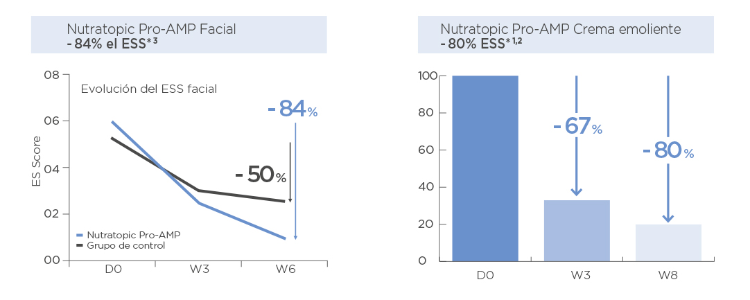 Grafico Nutratopic  Pro-AMP