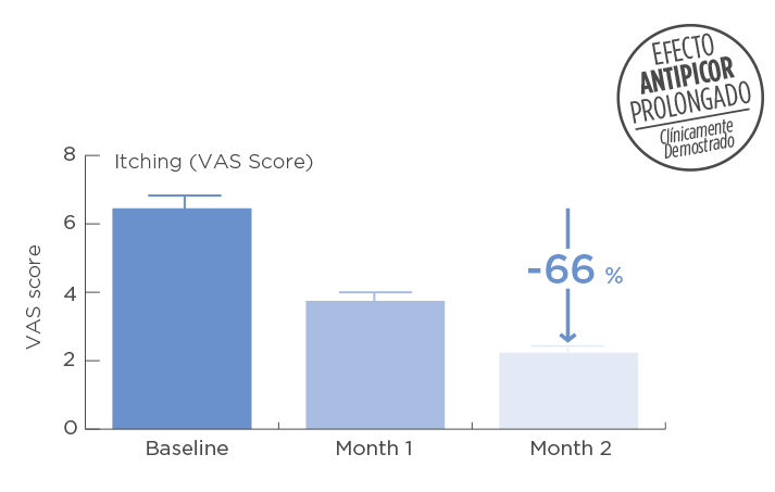Grafico Nutratopic  Pro-AMP