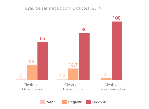 Grau de satisfação com Cicapost ISDIN