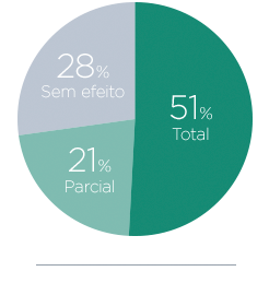 % Curación de Verrugas plantares