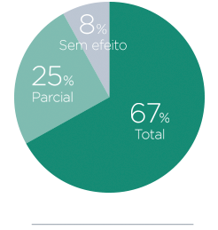 % Curación de Verrugas periungueales