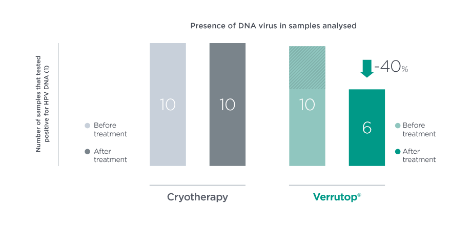 Verrutop reduces DNA virus by 40% while cryotherapy doesn't lead to any regression