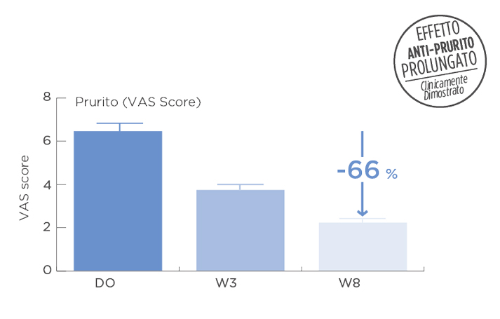 Grafico Nutratopic  Pro-AMP