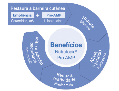 Beneficios de Nutratopic Pro-AMP