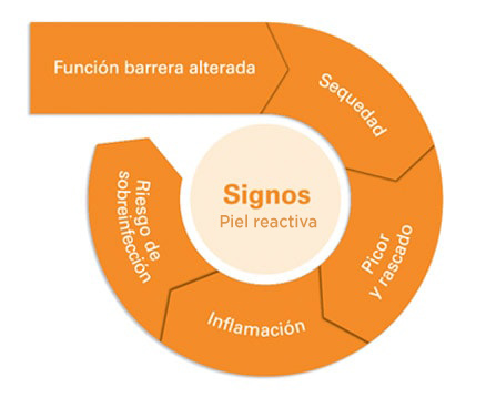 Signos de la piel reactiva