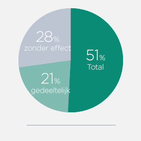 % genezing van wratten op hand- en voetzolen