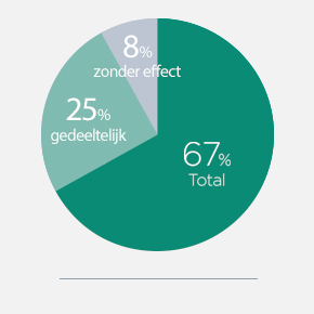 % de guérison des verrues péri-unguéales