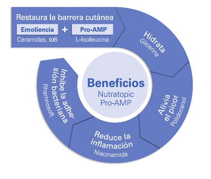 Beneficios Nutratopic Pro-AMP