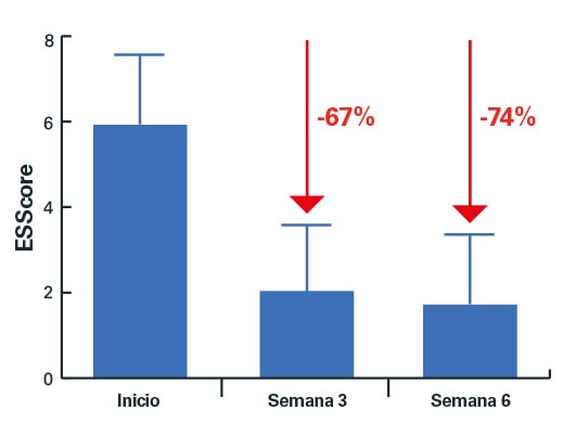 Evolución del Eczema Severity Score