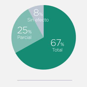 % Curación de Verrugas periungueales