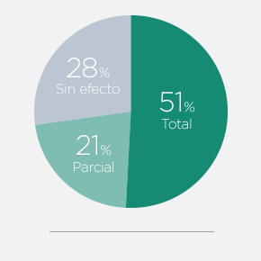 % cure plantar wartss