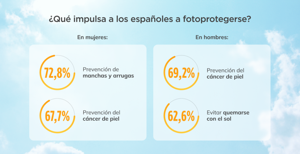 por qué se fotoprotegen los españoles