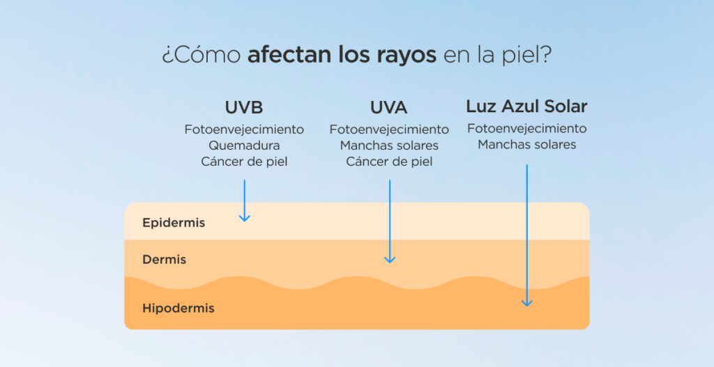 Luz visible e infrarrojos ¿necesito un cosmético para el