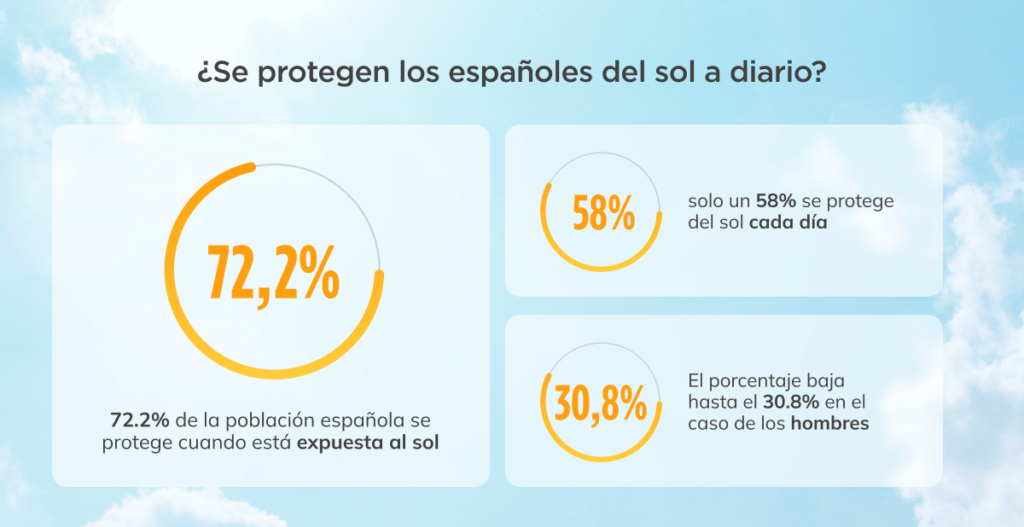 los españoles se protegen del sol a diario