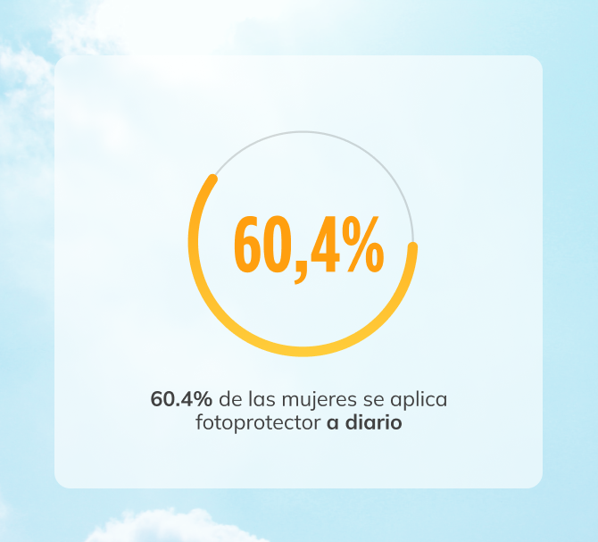 hábitos de protección solar diarios en España