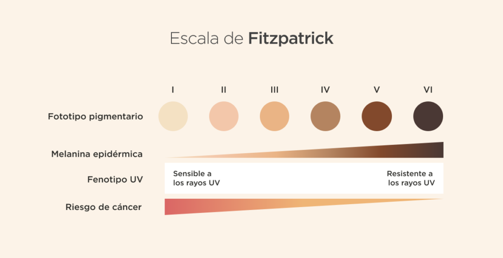 Fitzpatrick escala de fototipos de la piel
