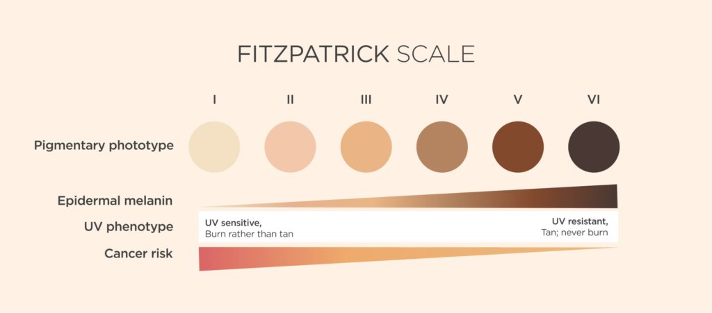 Fitzpatrick scale | ISDIN