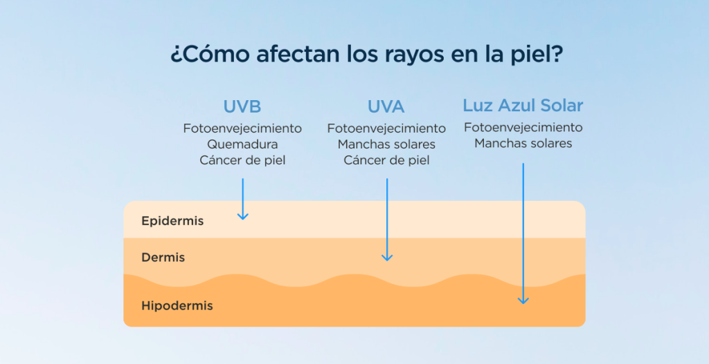 radiación solar en la piel gráfico con explicación