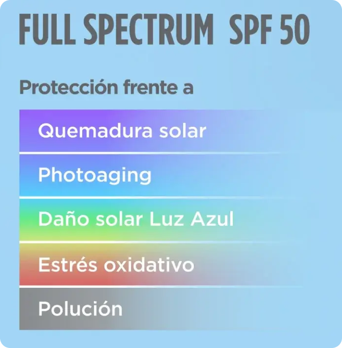 Protección Full Spectrum SPF 50 frente a quemadura solar, fotoenvejecimiento, luz azul, estrés oxidativo y polución.