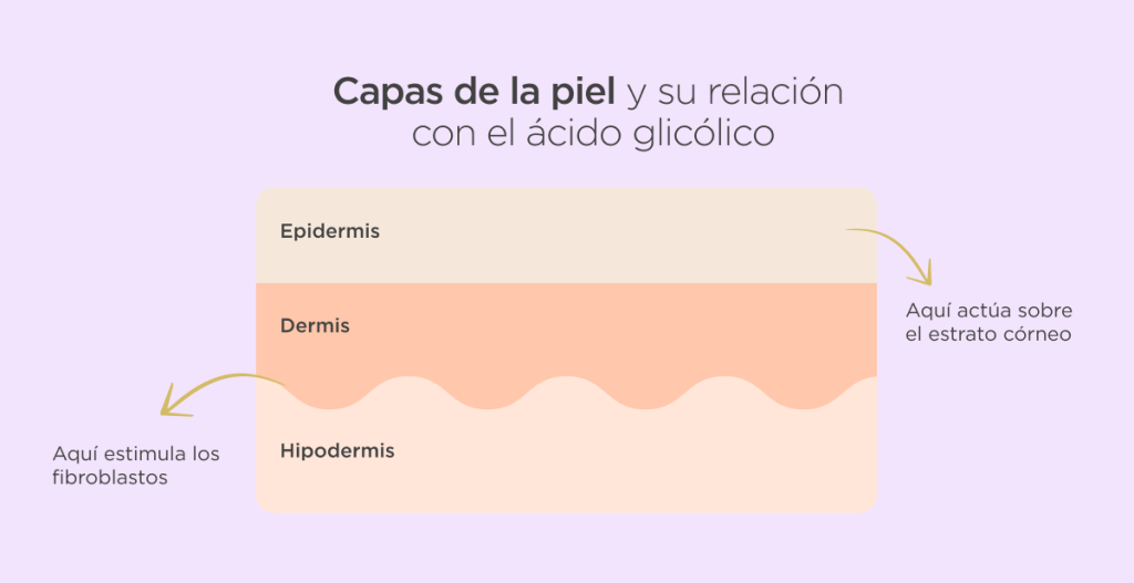 cómo actúa el ácido glicólico en la piel