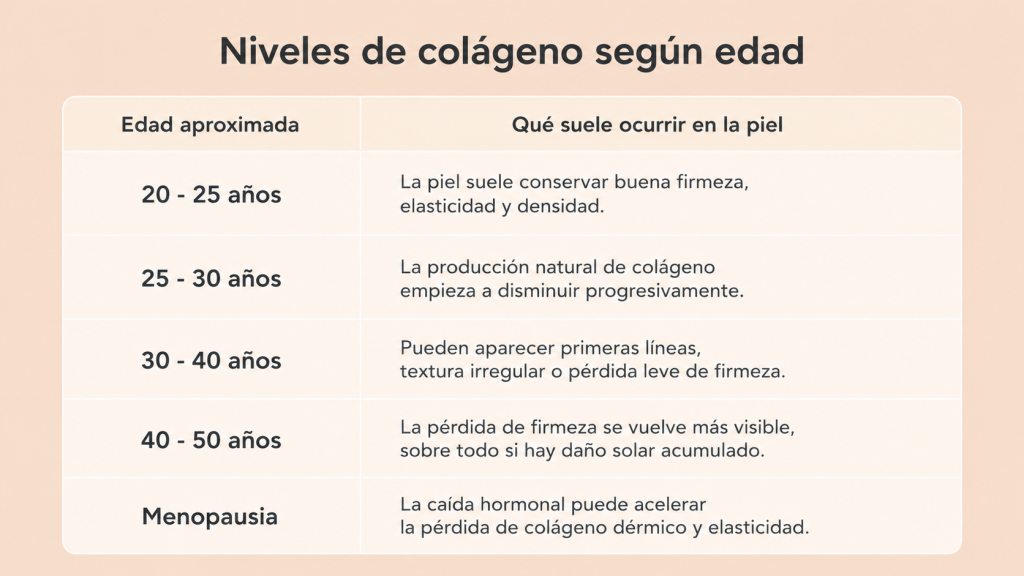 niveles de colágeno según la edad