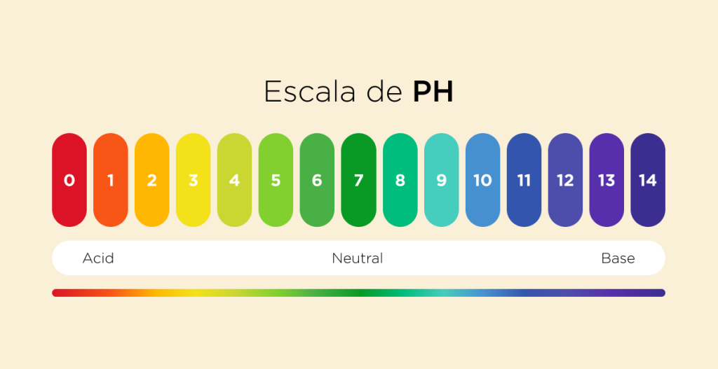 Gráfico de la escala de pH del 0 al 14, destacando la zona neutra y explicando la importancia del pH en productos de skincare.