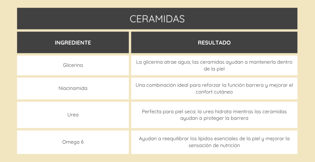 Tabla de ingredientes que combinan con ceramidas: glicerina, niacinamida, urea y omega 6.