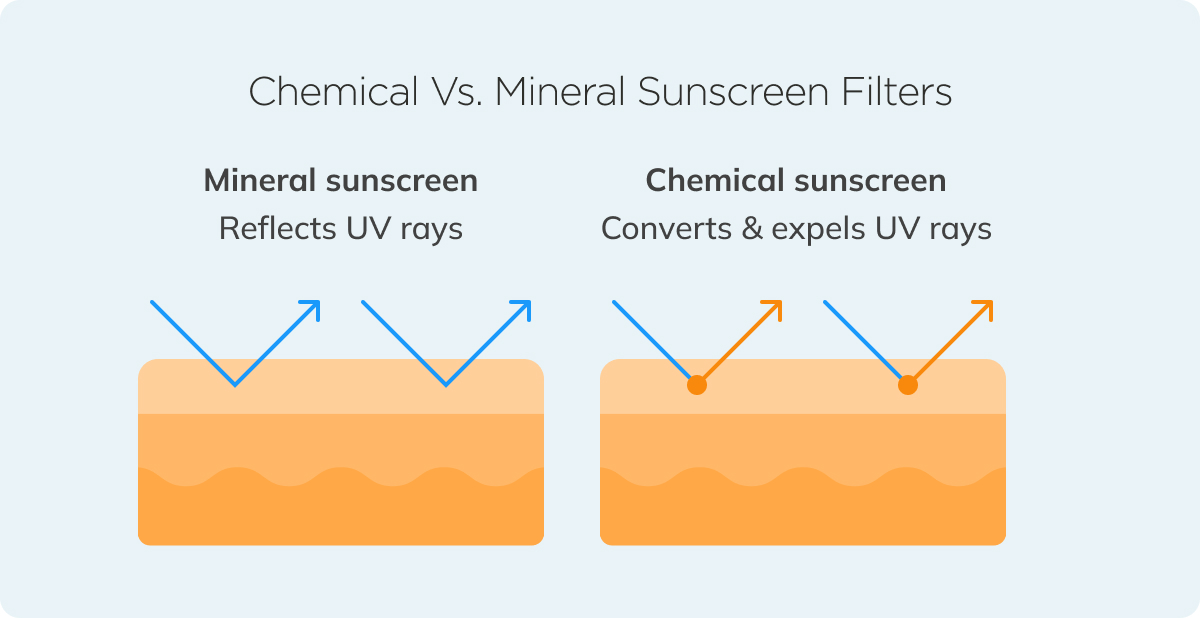 SPF glossary chemical vs mineral sunscreen