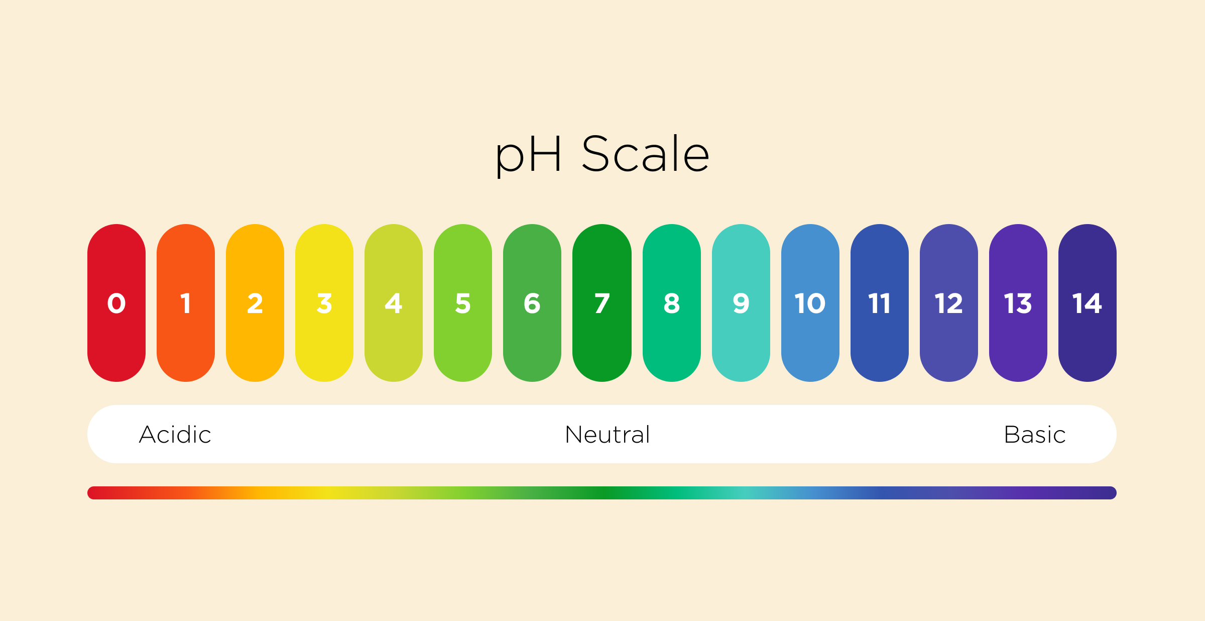 pH Scale